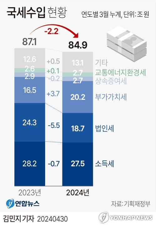 [그래픽] 국세수입 현황 (서울=연합뉴스) 김민지 기자 = 30일 기획재정부가 발표한 '3월 국세수입 현황'에 따르면 지난 1∼3월 국세수입은 작년 같은 기간보다 2조2천억원 줄어든 84조9천억원으로 집계됐다.
    minfo@yna.co.kr
    X(트위터) @yonhap_graphics  페이스북 tuney.kr/LeYN1