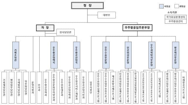 우주청 조직도.