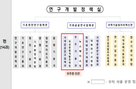 과기정통부 연구개발정책실 조직개편 전(前)