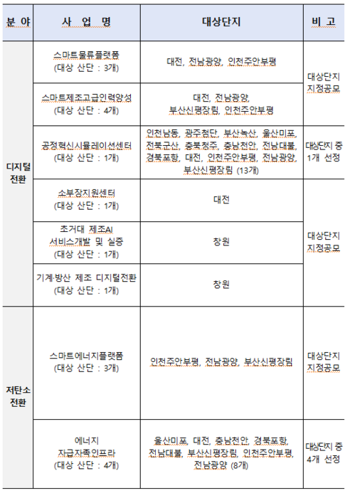 24년도 스마트그린산단 촉진사업 통합공모 사업내역