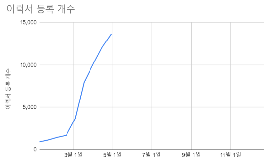 서비스 출시 후 이력서 등록개수는 5월 기준 1만 3000개를 넘어섰다.