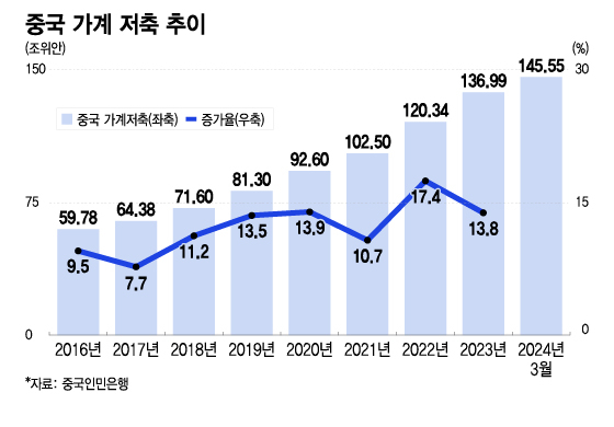 중국 가계 저축 추이/그래픽=이지혜