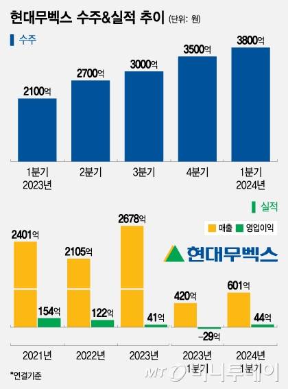 현대무벡스 수주&실적 추이/그래픽=조수아