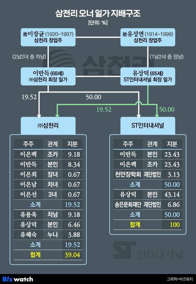 삼천리 오너 일가 지배구조
