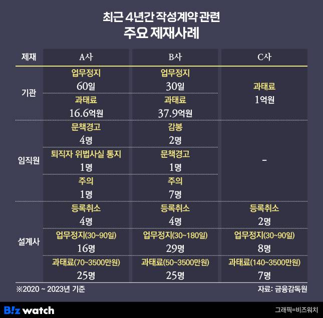최근 4년간 작성계약 관련 주요 제재사례/그래픽=비즈워치