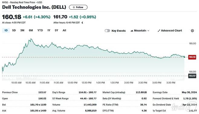 지난 24일 델 일일 주가추이 - 야후 파이낸스 갈무리