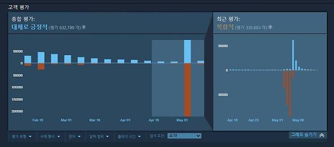 헬다이버즈2에 떨어졌던 부정 리뷰 폭탄