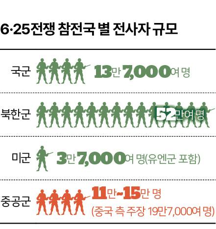 시각물_6 25전쟁 참전국 별 전사자 규모