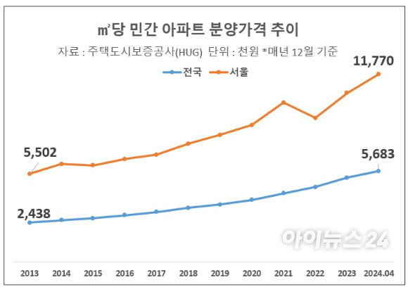 최근 10년간 민간 아파트 분양가격 추이 [표=이효정 기자]