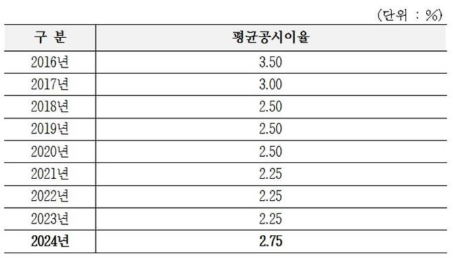 2016년부터 2024년까지 연도별 평균공시이율. / 출처=금융감독원