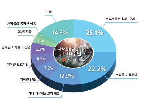 한국저작권위원회 저작권상담센터 2014∼2023년 주요 상담주제