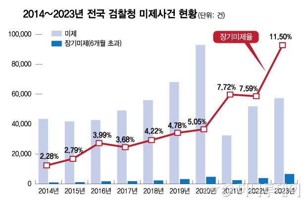 2014~2023년 전국 검찰청 미제사건 현황. /그래픽=김현정