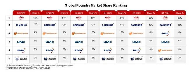 [서울=뉴시스]글로벌 파운드리(반도체 위탁생산) 시장 점유율. (사진 = 카운터포인트리서치) 2024.05.27. photo@newsis.com *재판매 및 DB 금지