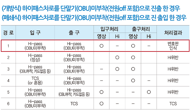 진·출입 기준 스마트톨링 시스템의 번호판 인식 대상. 고속도로 통행료 홈페이지 캡처