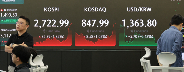 27일 코스피는 35.39p(1.32%) 오른 2,722.99로 장을 마쳤다. 코스닥은 8.58 포인트(1.02%) 오른 847.99, 원/달러 환율은 5.7원 내린 1,363.8원으로 마감했다. 사진은 이날 중구 하나은행 본점 딜링룸 모습. 연합뉴스