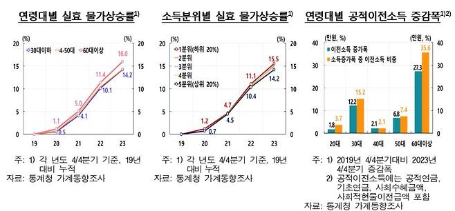연령·소득별 실효 물가상승률 추이 등  [한국은행 제공.재판매 및 DB 금지]