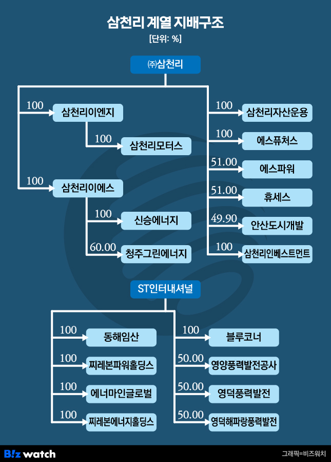 삼천리 계열 지배구조