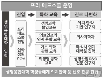 글로컬대학30 사업에 도전하고 있는 원광대학교가 앞서 예비지정 신청서에 담은 '프리-메드스쿨'