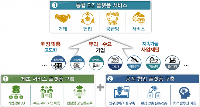 뿌리산업 고도화를 위한 통합 BIZ 플랫폼 구축.