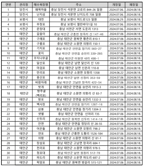 2024 충남 해수욕장 개·폐장 현황. 충남도 제공.