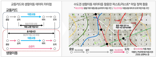 기존 교통카드 데이터(왼쪽)는 대중교통 이동만 측정되는 반면 수도권 생활이동 데이터(오른쪽)는 출발지~도착지 전체 이동을 측정할 수 있다. 서울시 제공