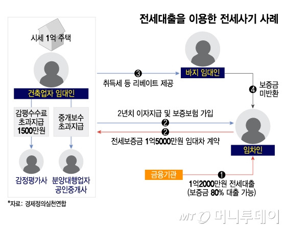 전세대출을 이용한 전세사기 사례/그래픽=이지혜