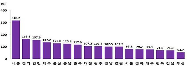 2022년 대비 2052년 시도별 고령인구 증감률. 통계청 제공