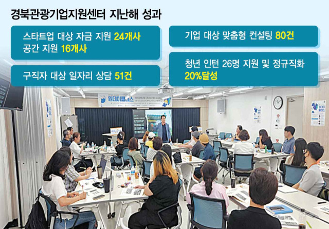 지난해 경북 경주 경북관광기업지원센터에서 입주기업 관계자들을 대상으로 네트워킹 행사가 진행 중이다. 사진 제공=경북관광기업지원센터