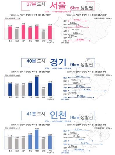 수도권 시도별 생활권 반경 분석 [서울시 제공. 재판매 및 DB 금지]