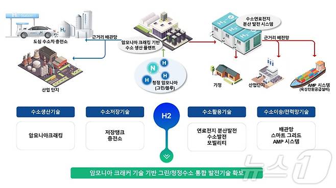 암모니아 크래커 기반 분산 기술 개략도.(부산대 제공)