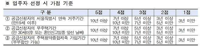 입주자 선정시 가점 기준.(서울시 제공)