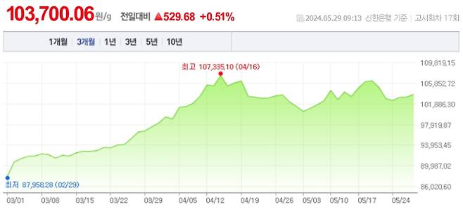 오늘 금값시세, 금값 추이 ©신한은행(오늘의금시세, 국제 금가격, 금값, 금값시세한돈)