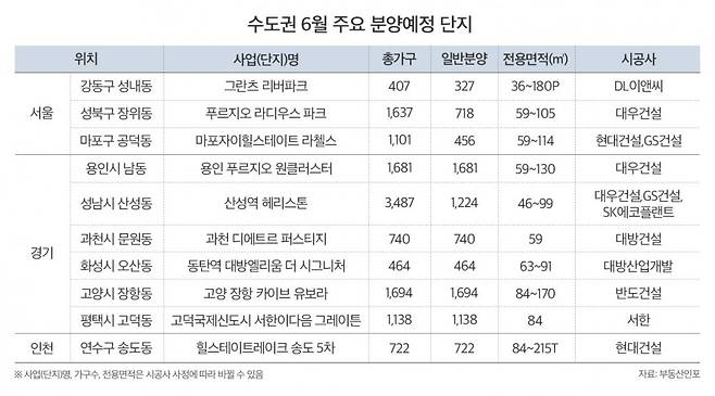 수도권 6월 주요 분양단지 표=부동산인포