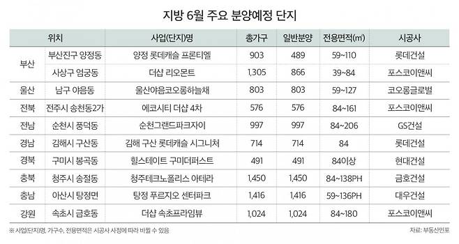 지방 6월 주요 분양단지 표=부동산인포