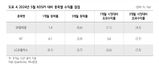 2024년 5월 KOSPI 대비 종목별 수익률 점검. 자료=하나증권