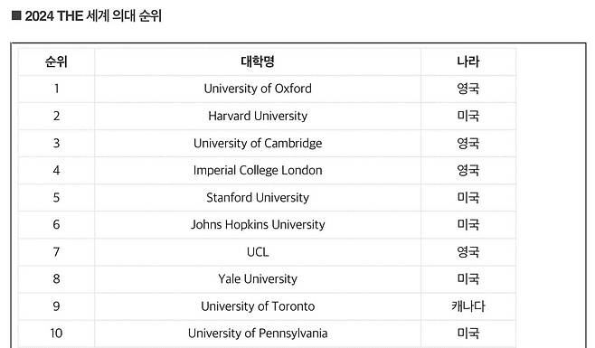 2024 THE 세계 의대 순위 TOP 10