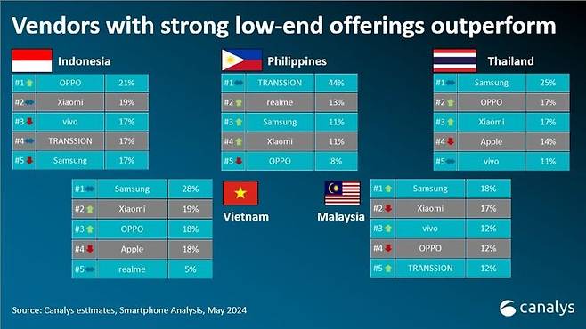 올해 1·4분기 동남아 지역 국가별 스마트폰 기업 점유율 추이. 카날리스 제공