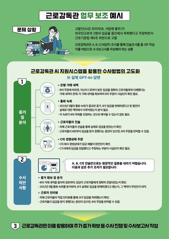 생성형AI 근로감독관 업무 활용 예시. 고용노동부 제공