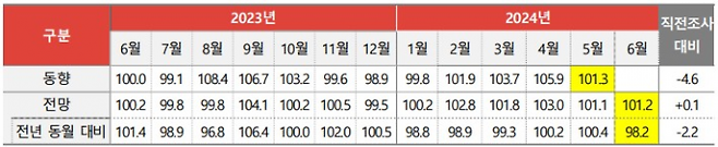 월별 광고경기 동향(실제 지출 광고비 지수)과 전망지수. 코바코