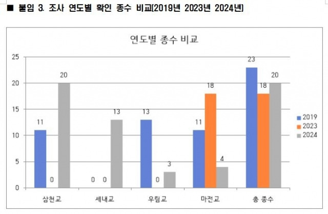 전주 삼천 조사 연도별 확인 어류 종수. 전북환경운동연합 제공.