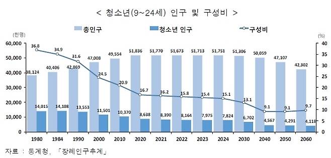 청소년 인구 표/사진=여성가족부 제공