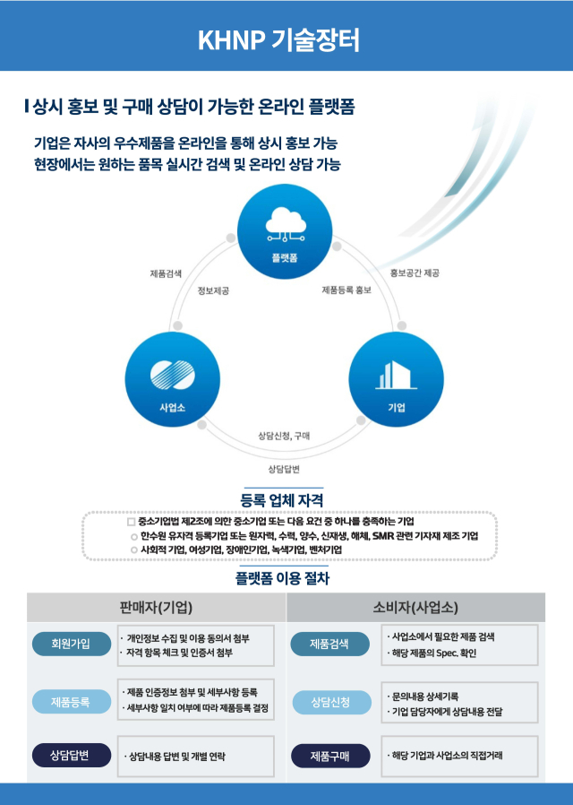 ▲한수원, 중소기업 상시판로 지원 플랫폼‘KHNP 기술장터’오픈ⓒ한수원 제공