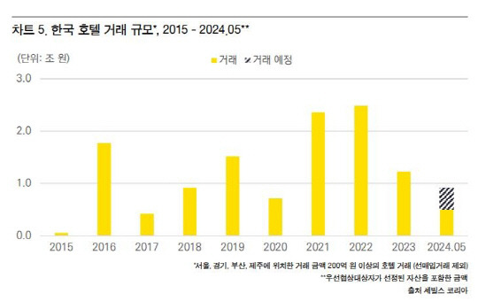 연도별 호텔 거래 규모 <세빌스 코리아 제공>