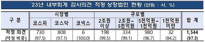 감사의견 ‘비적정’, 받은 곳이 또 받는다