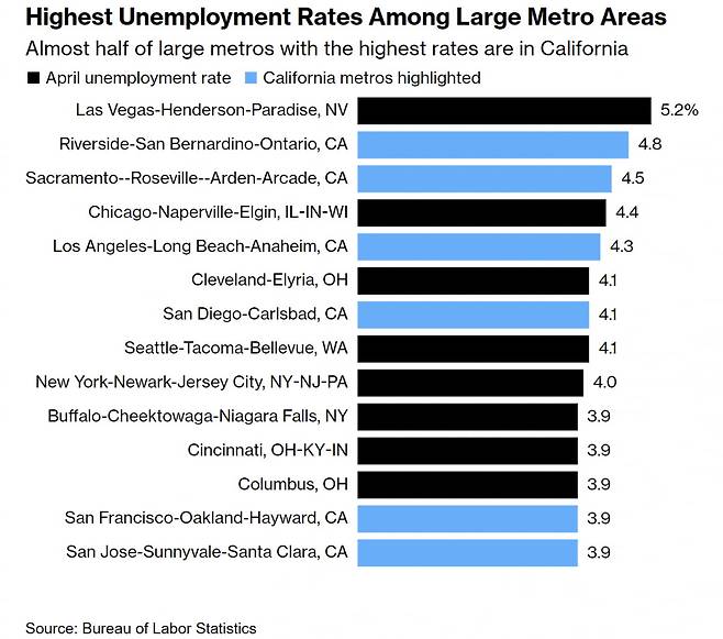 미국 대도시 실업률/ 자료=블룸버그통신