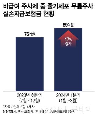 비급여 주사제 중 줄기세포 무릎주사 실손지급보험금 현황/그래픽=이지혜
