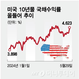 미국 10년물 국채수익률 올들어 추이/그래픽=김현정