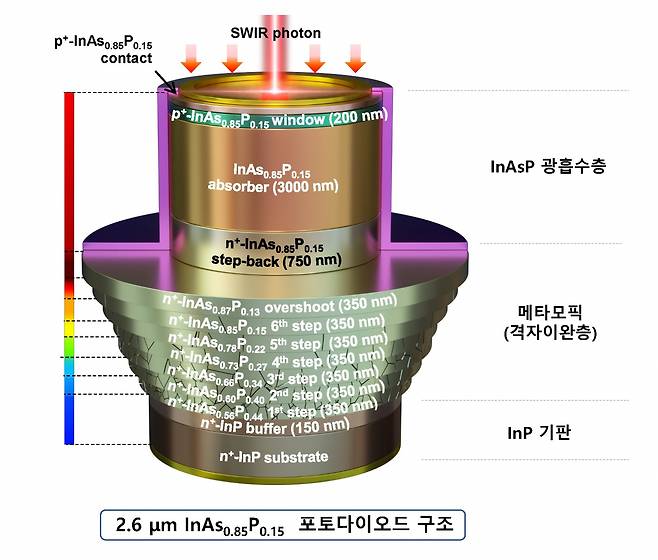 KRISS가 개발한 SWIR 센서용 InAsP 소재 모식도.[KRISS 제공]