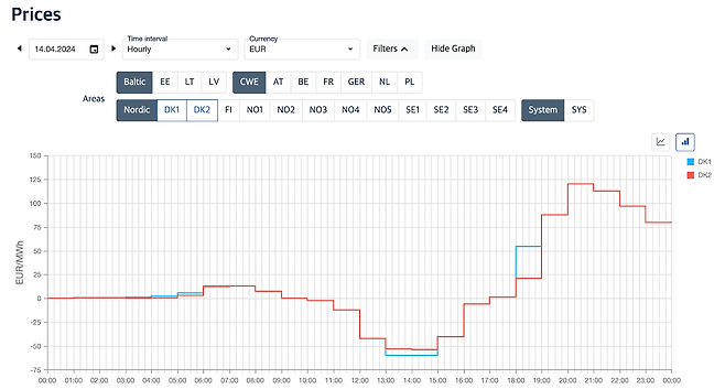취재진이 덴마크 코펜하겐을 방문한 지난 4월 14일 덴마크 전력망(DK1, DK2)에서 거래된 도매 전력 요금. 오전 10시부터 오후 5시까지 도매 전력 요금이 ‘마이너스’를 기록했다. 출처 : 노르드풀