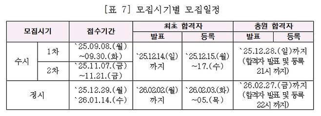 모집 시기별 모집 일정. 한국전문대학교육협의회 제공